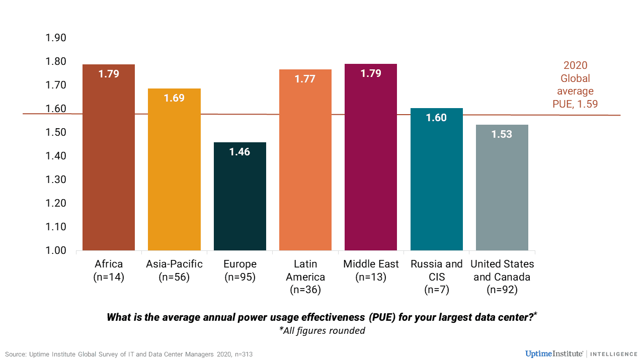 Average PUE across data centers