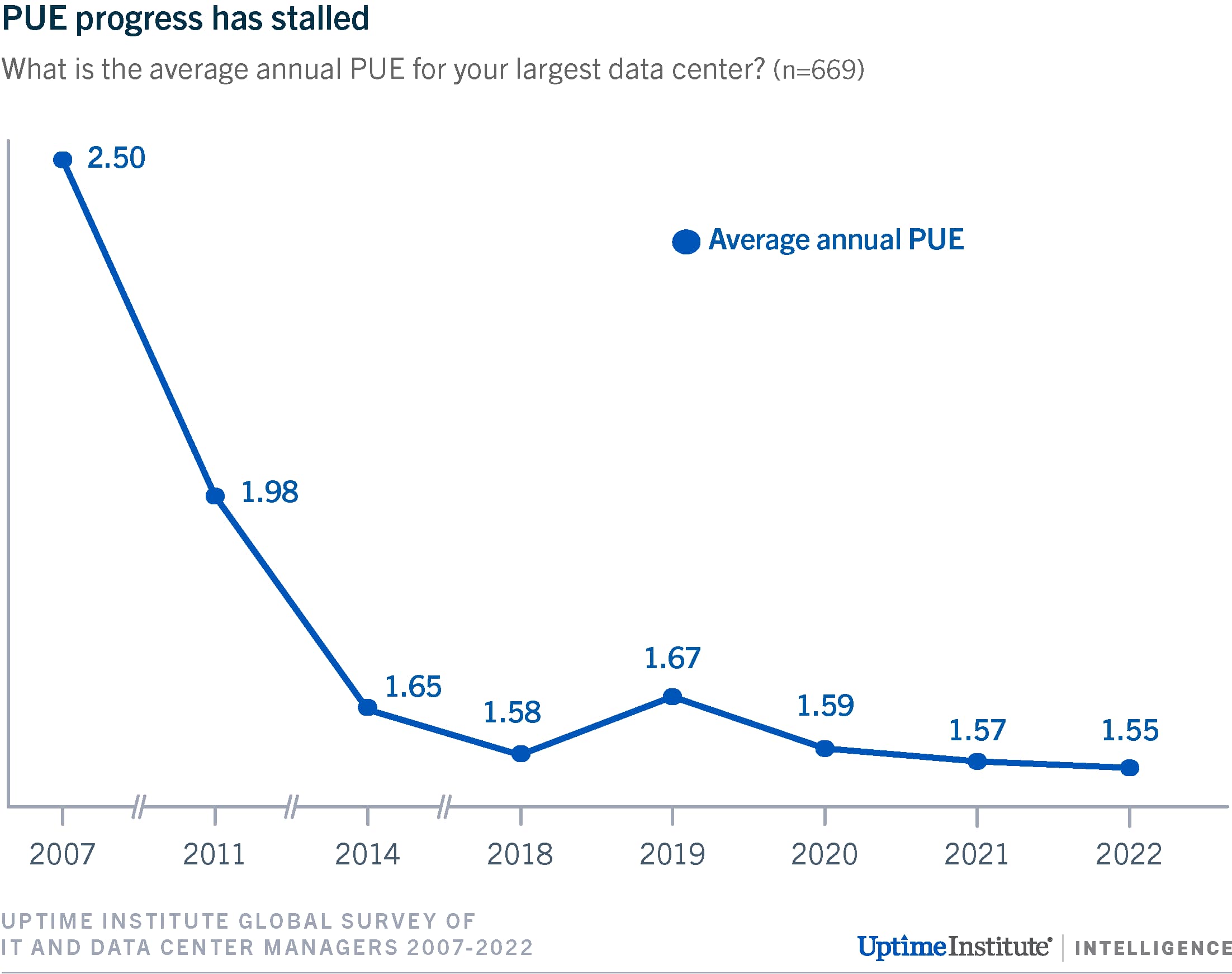 PUE trends in a data center over time