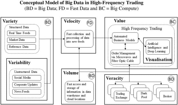 High-level architecture of CentralAxis HFT/Fintech solution